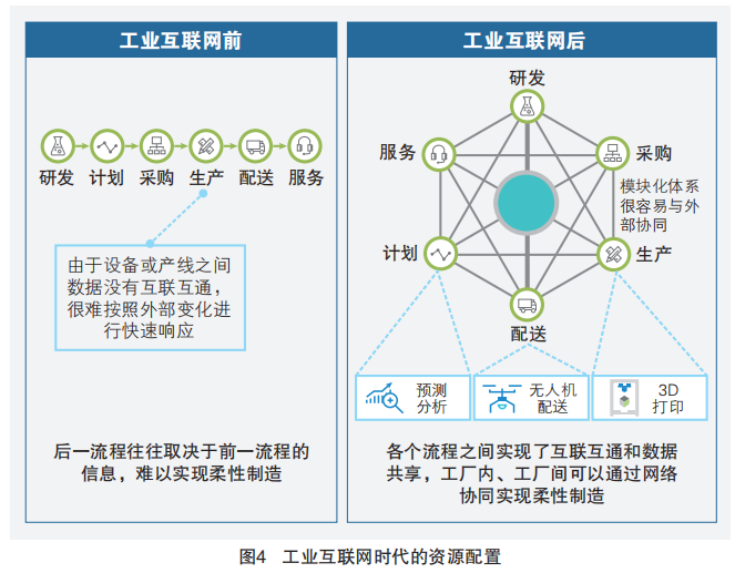 5G+工業互聯網 四大應用場景驅動下的互聯網數據服務革新