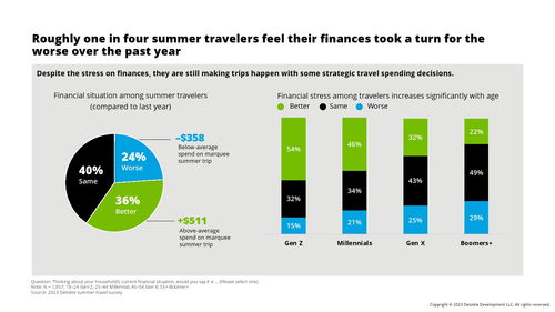 德勤咨詢 2023年夏季旅游調(diào)查報(bào)告核心洞察與分析